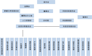 組織結構