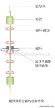 磁致伸縮效應