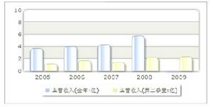 收入趨勢