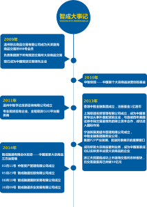 智成大事記