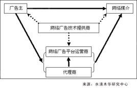 CPA廣告