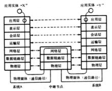 圖1 OSI參考模型