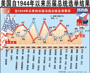 1944年以來美國總統選舉情況