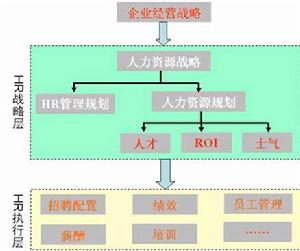 人力資本戰略管理