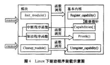 塊設備驅動程式結構示意圖