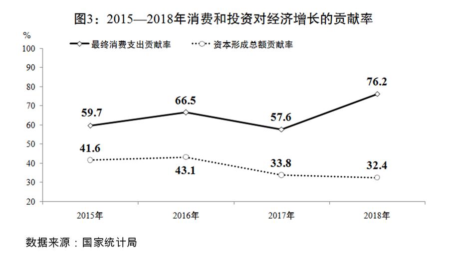 （圖表）[兩會受權發布]關於2018年國民經濟和社會發展計畫執行情況與2019年國民經濟和社會發展計畫草案的報告（圖3）