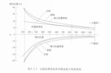 圖5.運輸機翼梁高度和翼盒最大厚度曲線