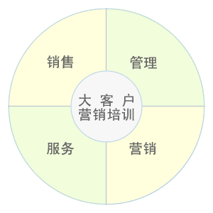 大客戶行銷