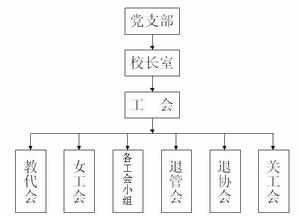 工會組織