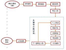 無領導小組面試