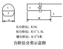 台階法