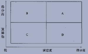 四分圖模型