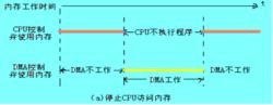 DMA[直接存儲器訪問]