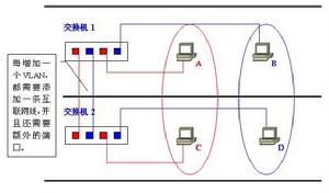 圖2 交換機的互聯