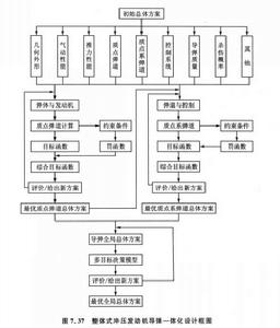 發動機機身一體化