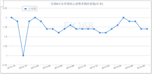 核心消費物價指數