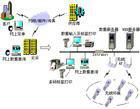 物流信息化