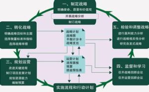 企業運營管理