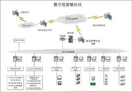 智慧型化住宅小區