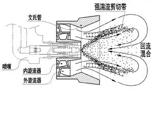 低污染燃燒技術