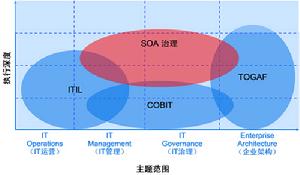 企業架構師