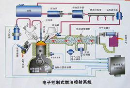 電控汽油噴射系統