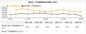 蕭山區二手房掛牌價格走勢圖（月均）