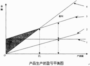 企業產品產量