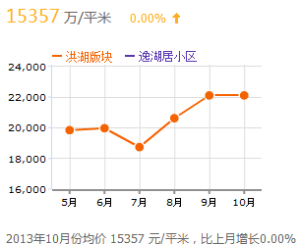 房價趨勢