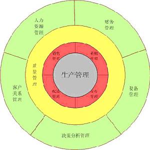 企業流程管理