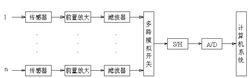 圖1 計算機數據採集系統硬體基本組成