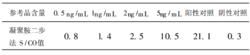 表1 HBsAg各參考品S/CO值表