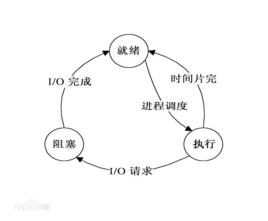 計算機進程調度