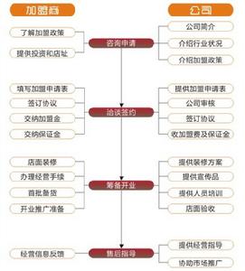 HANDAO·漢道品牌營運機構加盟合作流程