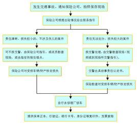 交通事故賠償流程