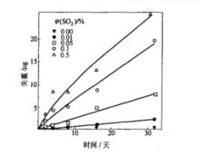 在100%的相對濕度下，二氧化硫濃度對鋅腐蝕的影響