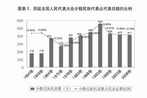 圖表2：歷屆全國人民代表大會少數民族代表占代表總數的比例