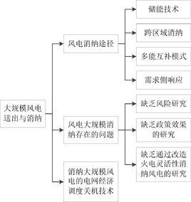 大規模風電送出與消納