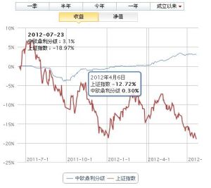 中歐鼎利分級債券型證券投資基金