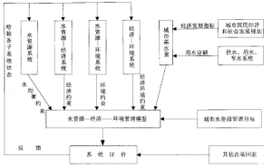 中國城市水資源管理