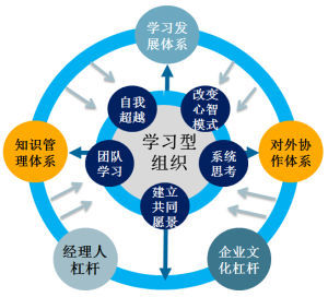 學習型組織