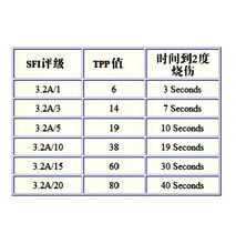 sfi測試級別標準