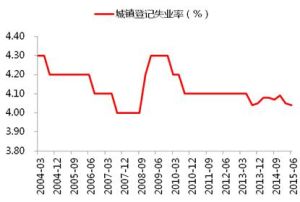 城鎮登記失業率