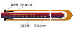 創新套管設計