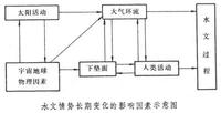 中長期水文預報