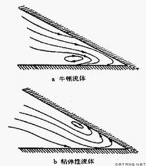 牛頓流體