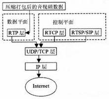 有rtp數據傳輸協定