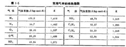 常見氣體的絕熱係數