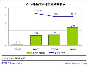 會計收益