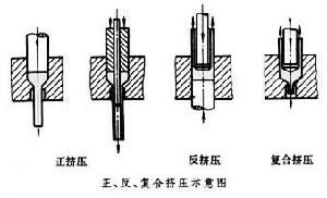 正擠壓